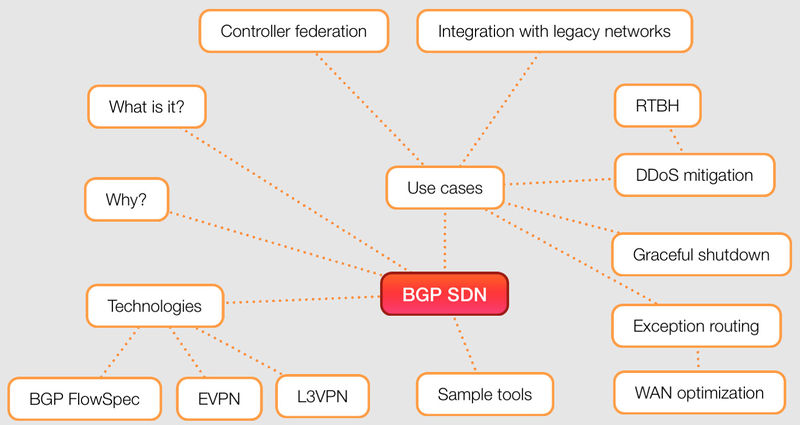 File:BGPSDN Contents Mindmap.jpg