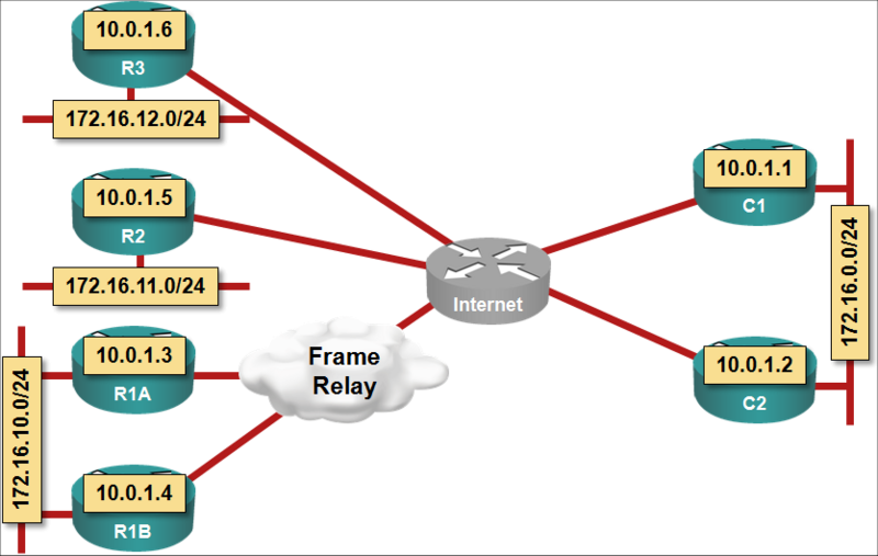 File:DMVPN Physical topology IP addressing.png