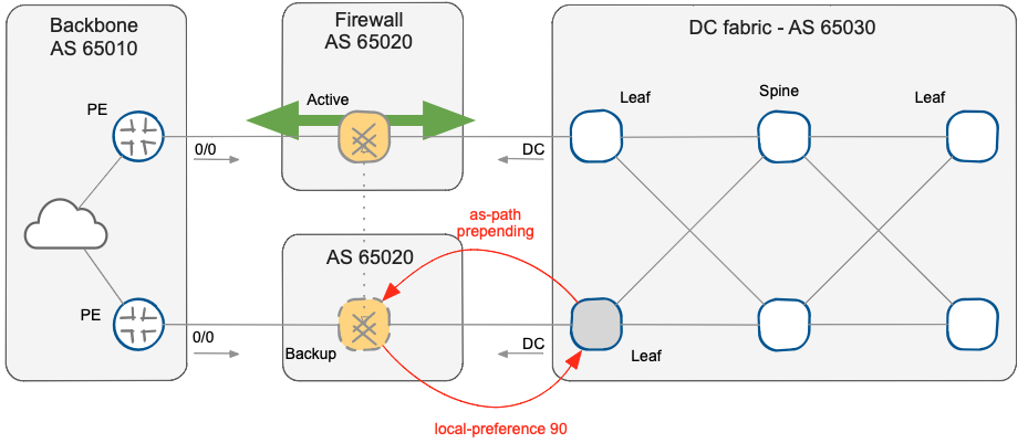 BGP policies implemented on data center border switch