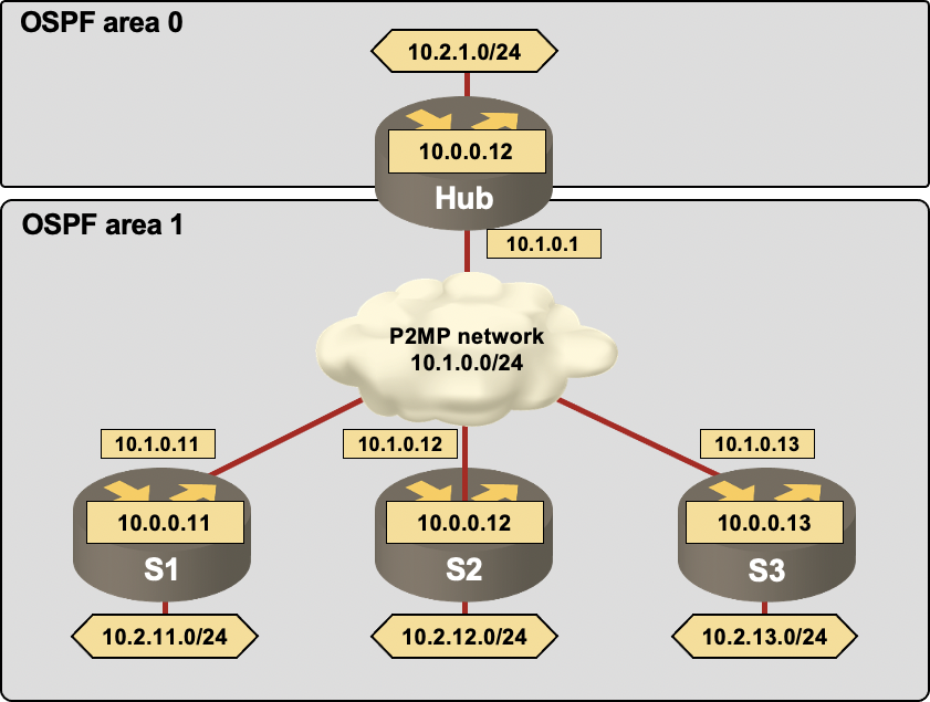 The topology and IP addressing of the sample network