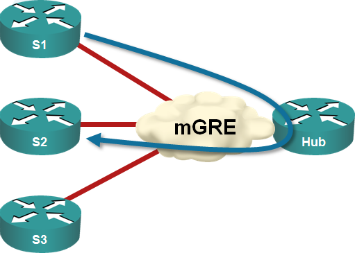 File:DMVPN Phase I.png