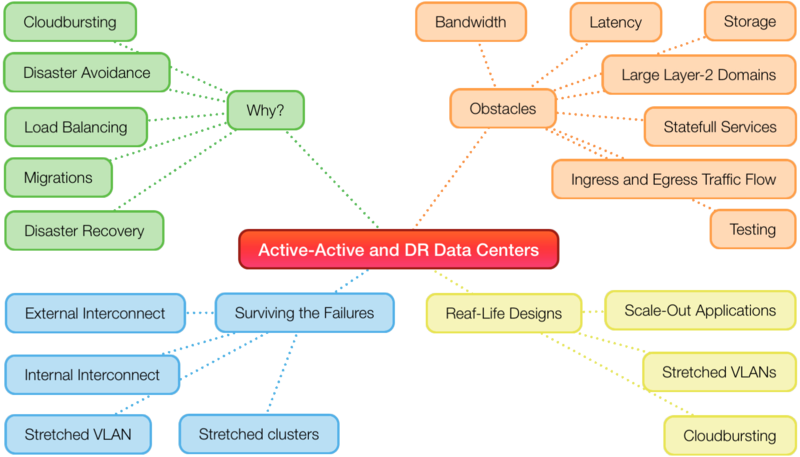 File:Active-Active and Disaster Recovery Data Centers.png