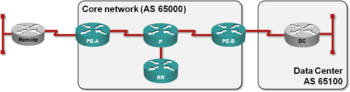 Lab topology