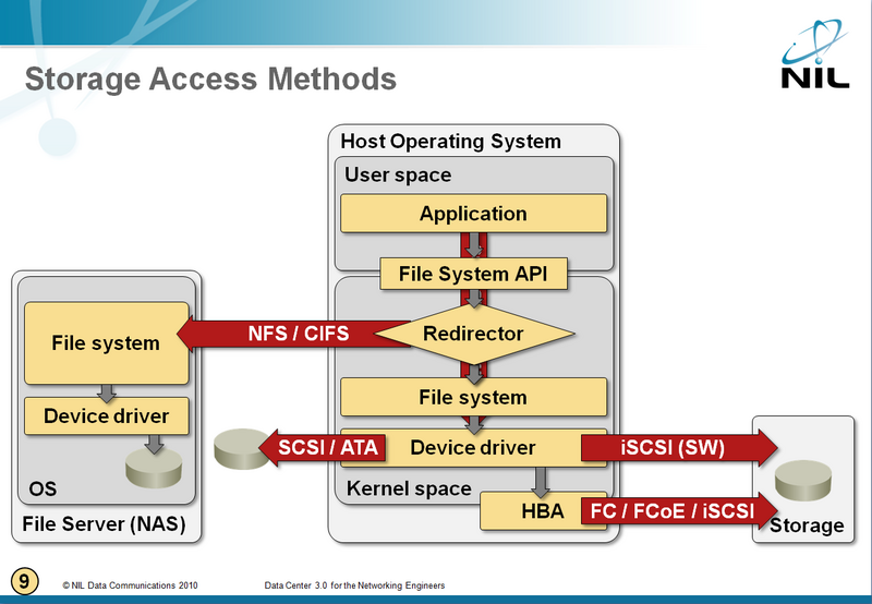 File:DC30 StorageAccess.png